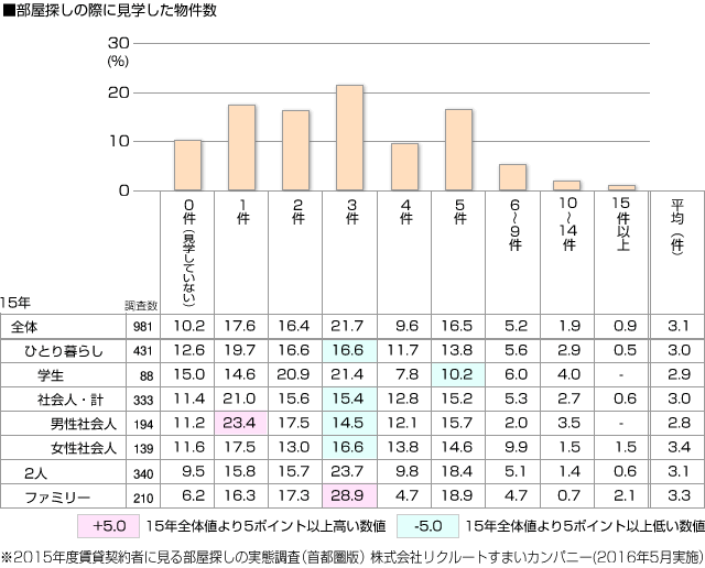 ■部屋探しの際に見学した物件数