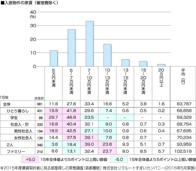 ■入居物件の家賃(管理費除く)