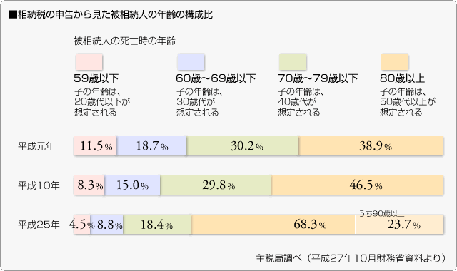 ■相続税の申告から見た被相続人の年齢の構成比