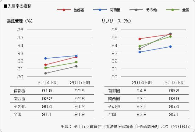 ■入居率の推移