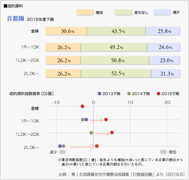 ■成約賃料