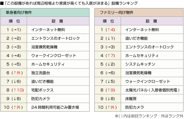 ■「この設備があれば周辺相場より家賃が高くても入居が決まる」設備ランキング