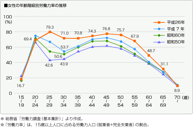 ■女性の年齢階級別労働力の推移