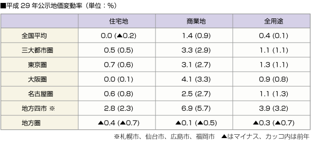 ■平成29年公示地価変動率（単位：％）