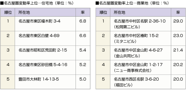 ■名古屋圏変動率上位─住宅地（単位：％）　■名古屋圏変動率上位─商業地（単位：％）