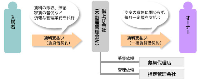 ■一括借上げのしくみ（旭化成ホームズの場合）