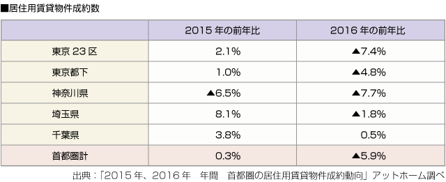 ■居住用賃貸物件成約数