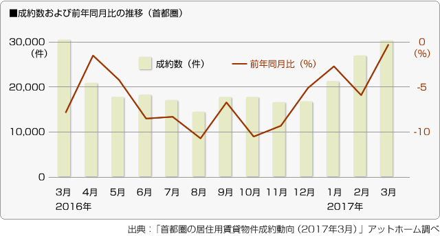 ■成約数および前年同月比の推移（首都圏）