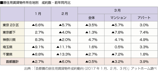 ■居住用賃貸物件所在地別　成約数・前年同月比