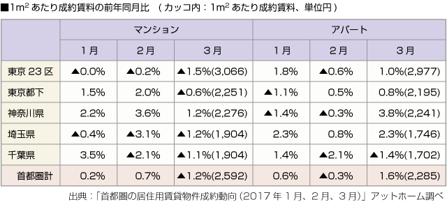 ■1平米あたり成約賃料の前年同月比　(カッコ内：1平米あたり成約賃料、単位円)