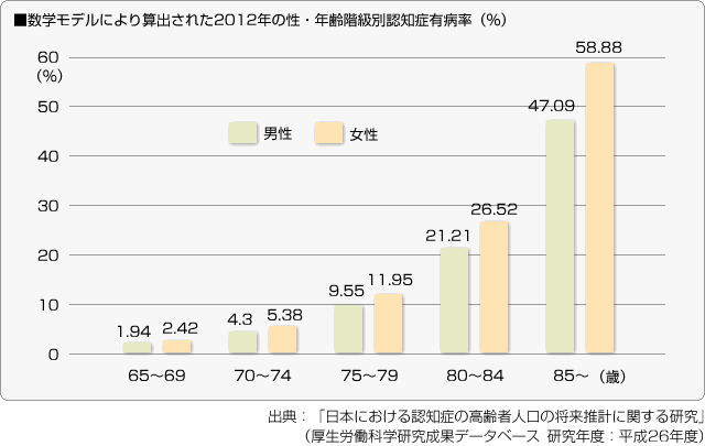 ■数学モデルにより算出された2012年の性・年齢階級別認知症有病率（％）