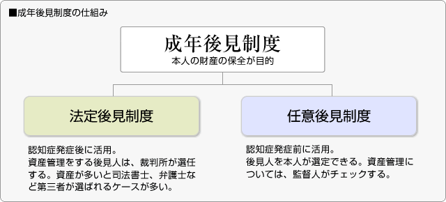 ■成年後見制度の仕組み