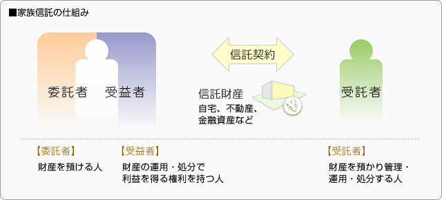 ■家族信託の仕組み