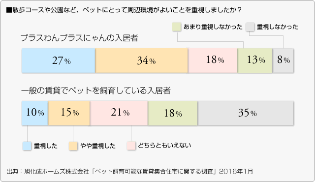 ■散歩コースや公園など、ペットにとって周辺環境がよいことを重視しましたか？