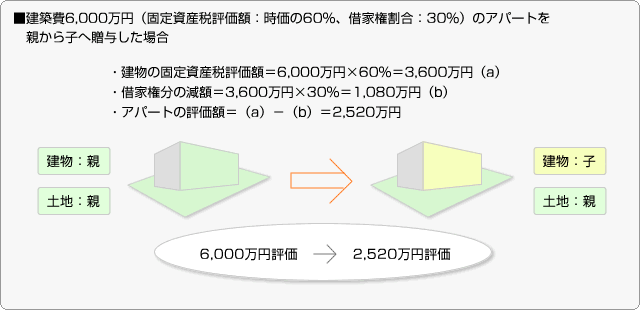 ■建築費6,000万円（固定資産税評価額：時価の60％、借家権割合：30％）のアパートを親から子へ贈与した場合