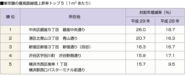 ■東京圏の最高路線価上昇率トップ5（１平米あたり）