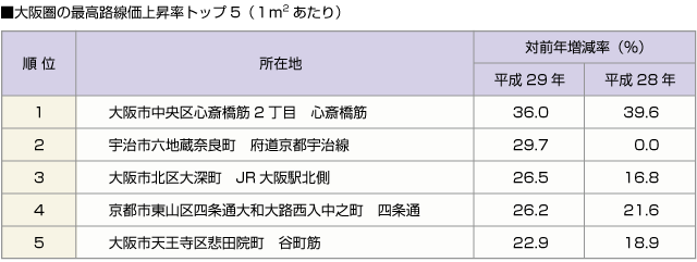 ■大阪圏の最高路線価上昇率トップ５（１平米あたり）