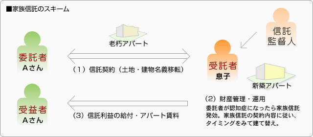 ■家族信託のスキーム