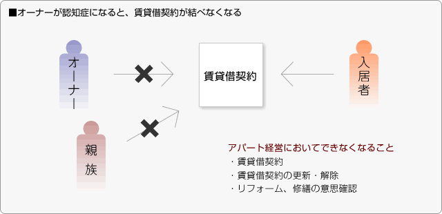 ■オーナーが認知症になると、賃貸借契約が結べなくなる