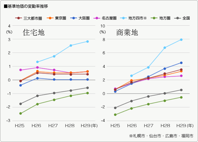 ■基準地価の変動率推移