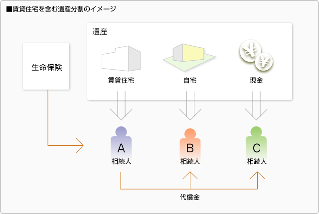 ■賃貸住宅を含む遺産分割のイメージ