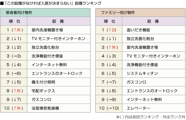 ■「この設備がなければ入居が決まらない」設備ランキング