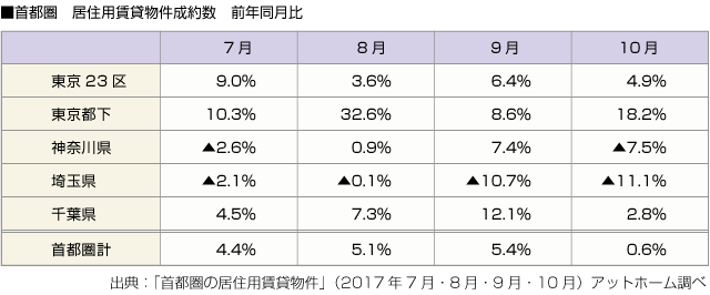 ■首都圏　居住用賃貸物件成約数　前年同月比