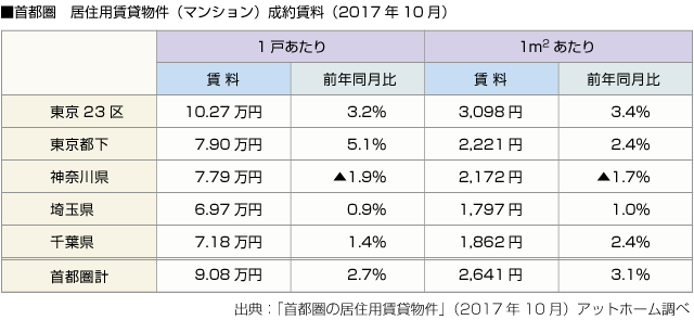 ■首都圏　居住用賃貸物件（マンション）成約賃料（2017年10月）