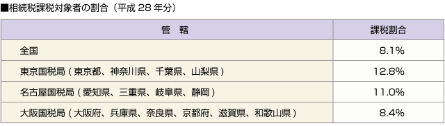 ■相続税課税対象者の割合（平成28年分）