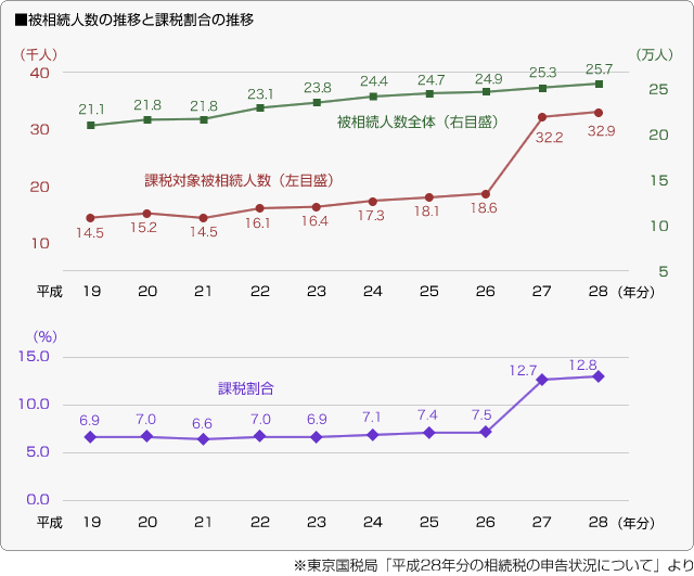 ■被相続人数の推移と課税割合の推移