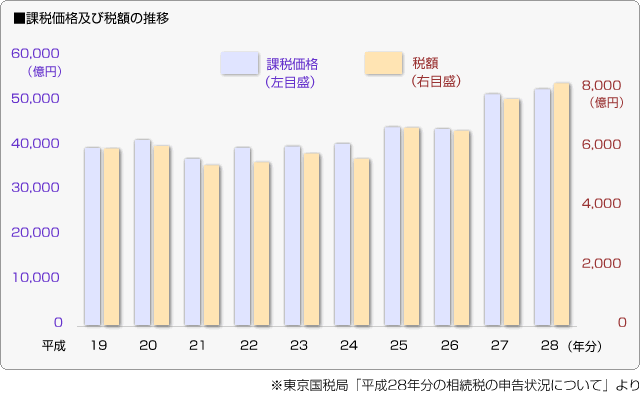 ■課税価格及び税額の推移