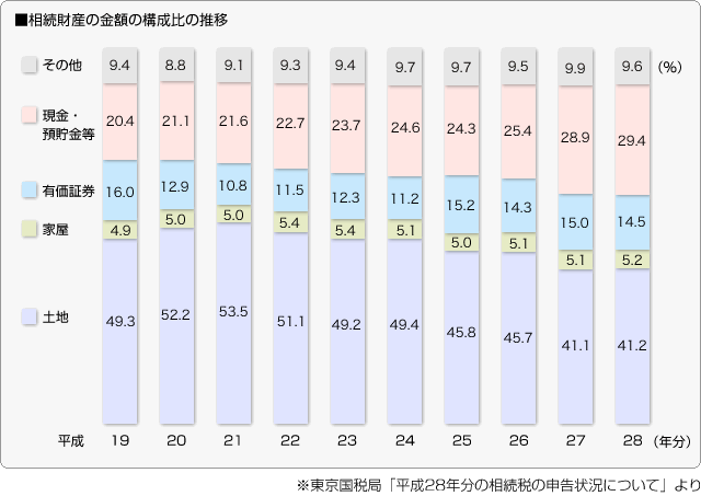 ■相続財産の金額の構成比の推移