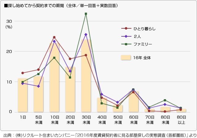 ■探し始めてから契約までの期間（全体／単一回答+実数回答）