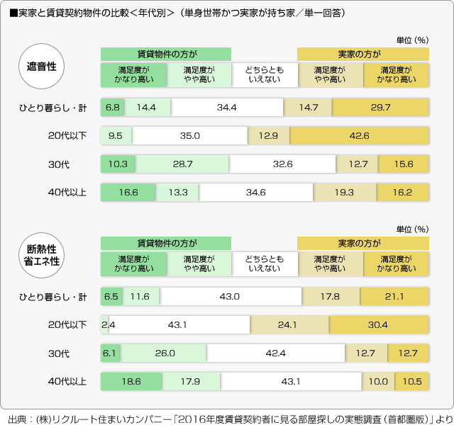 ■実家と賃貸契約物件の比較＜年代別＞（単身世帯かつ実家が持ち家／単一回答）