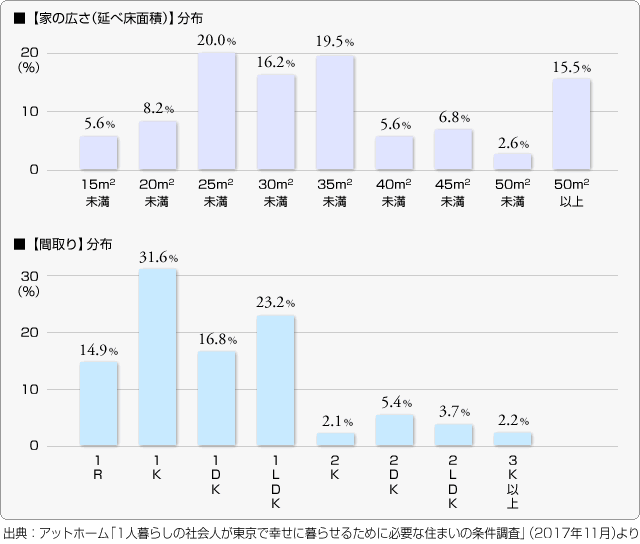 ■【家の広さ（延べ床面積）】分布　■【間取り】分布