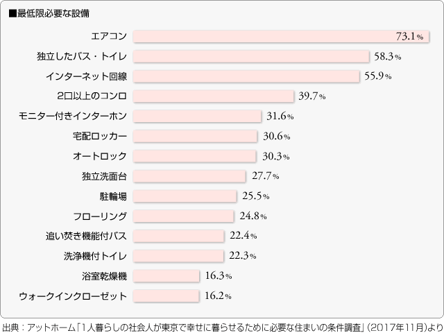 ■最低限必要な設備