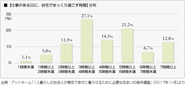 ■【仕事がある日に、自宅でゆっくり過ごす時間】分布