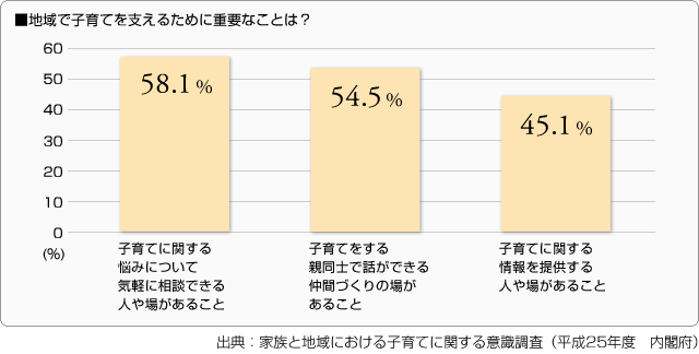 ■地域で子育てを支えるために重要なことは？