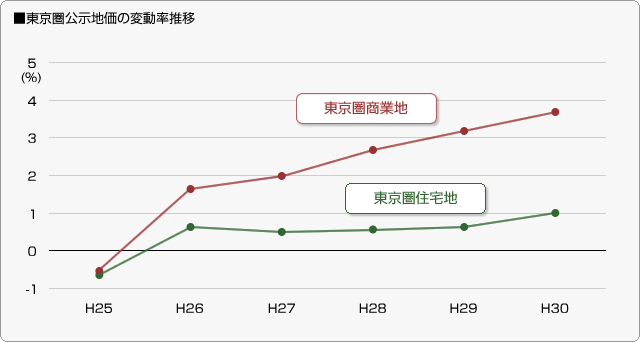 ■東京圏公示地価の変動率推移