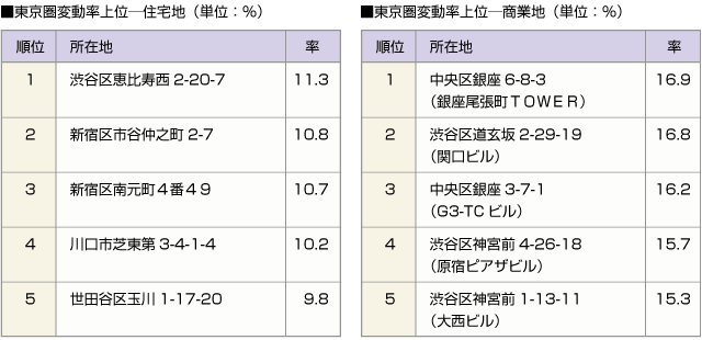 ■東京圏変動率上位ー住宅地　■東京圏変動率上位ー商業地