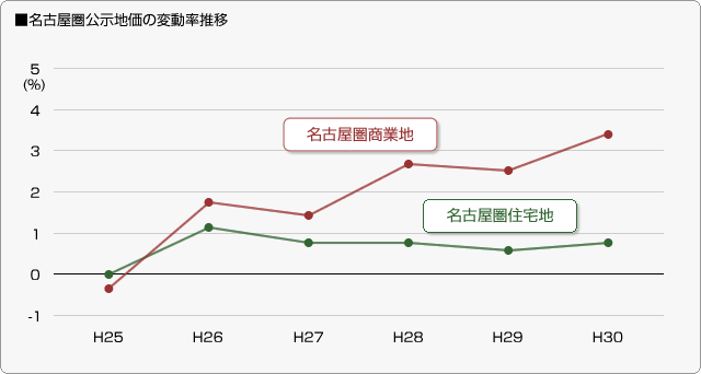 ■名古屋圏公示地価の変動率推移