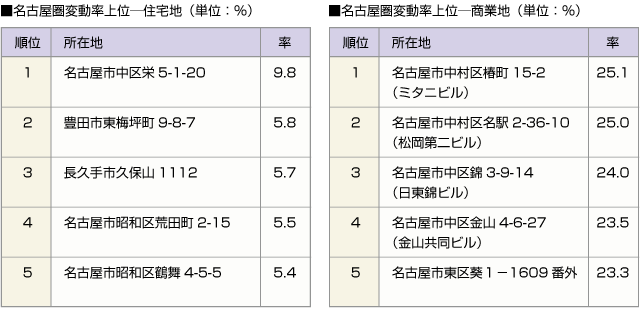 ■名古屋圏変動率上位ー住宅地　■名古屋圏変動率上位ー商業地