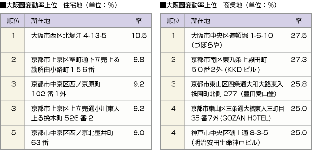 ■大阪圏変動率上位ー住宅地　■大阪圏変動率上位ー商業地