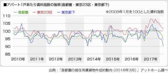 ■アパート1戸あたり賃料指数の推移(首都圏・東京23区・東京都下)