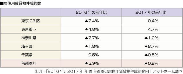 ■居住用賃貸物件成約数（前年比）