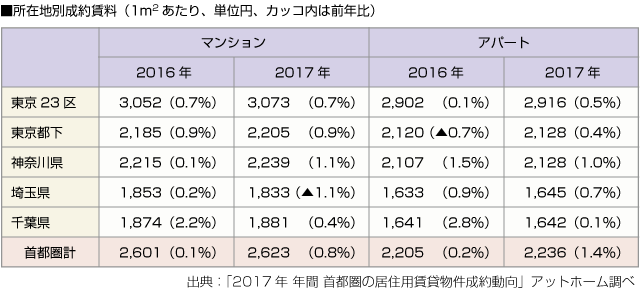 ■所在地別成約賃料 (1平米あたり、単位円、カッコ内は前年比)