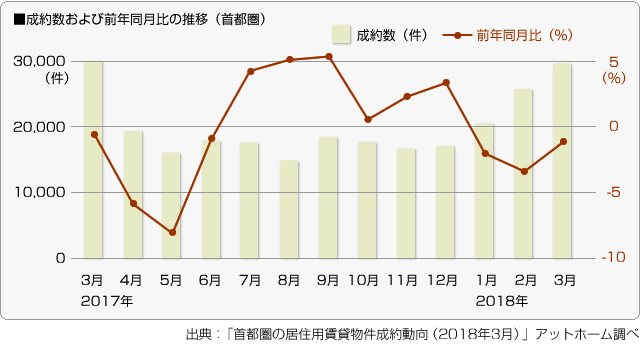 ■成約数および前年同月比の推移（首都圏）