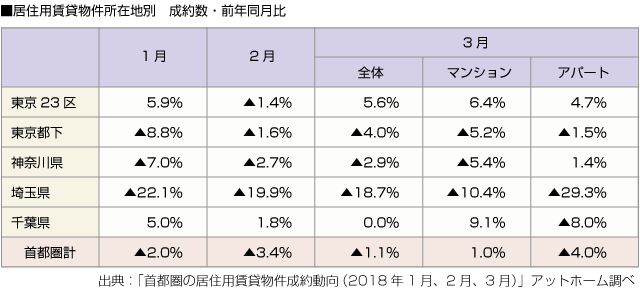 ■居住用賃貸物件所在地別　成約数・前年同月比