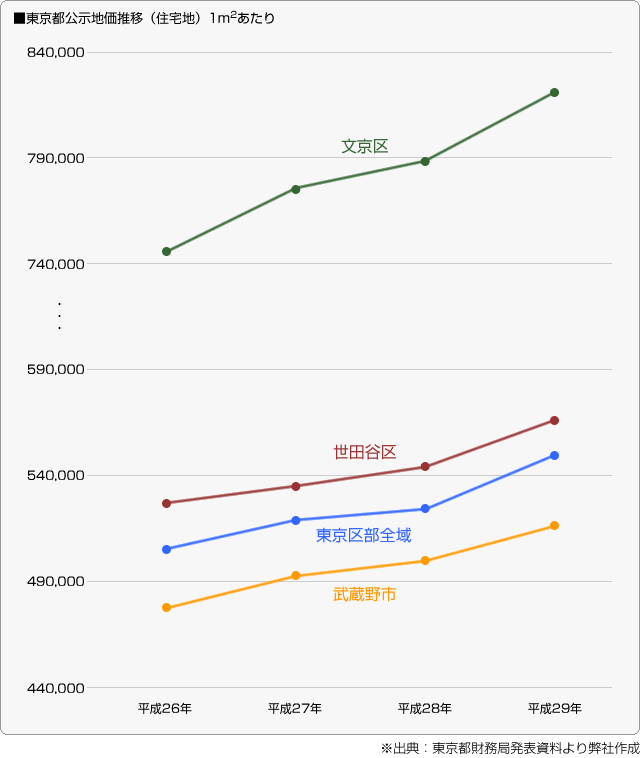 ■東京都公示地価推移（住宅地）1平米あたり