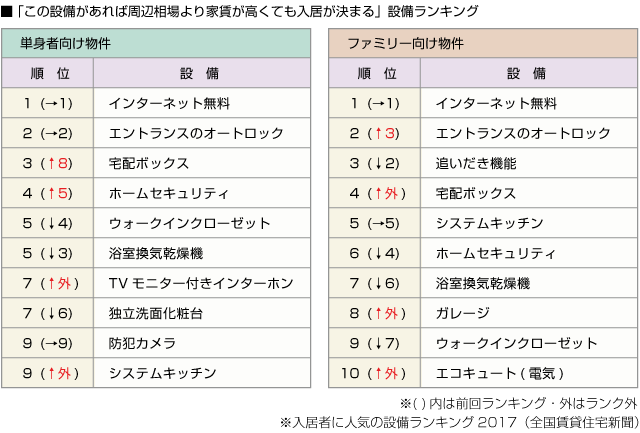 ■「この設備があれば周辺相場より家賃が高くても入居が決まる」設備ランキング